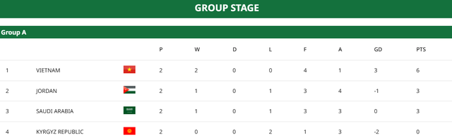 Kịch bản nào để U23 Việt Nam vào tứ kết VCK U23 châu Á 2026?- Ảnh 1.