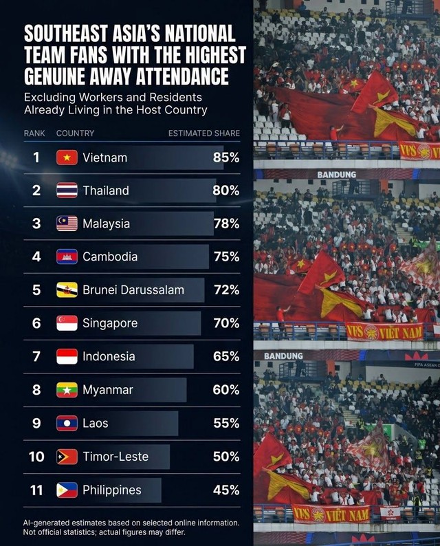 Vietnamese football fans lead Southeast Asia in supporting national team abroad: website- Ảnh 2.