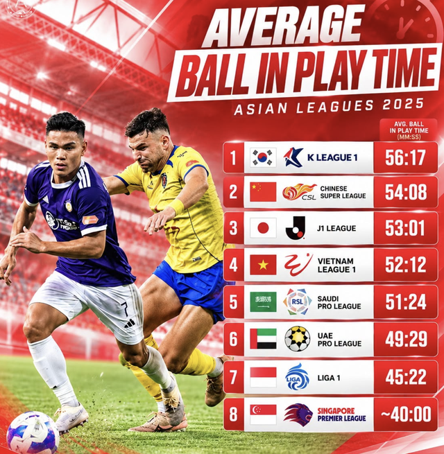 Vietnam’s top-tier football league ranks above league featuring Ronaldo - Ảnh 1.