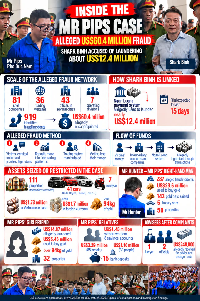 From $60 million in alleged fraud to 250kg of gold and luxury cars: The staggering figures behind Vietnam’s Mr Pips case - Ảnh 2.