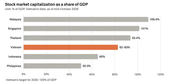 Why does Vietnam struggle to cut interest rates despite its $410bn stock market? - Ảnh 2.
