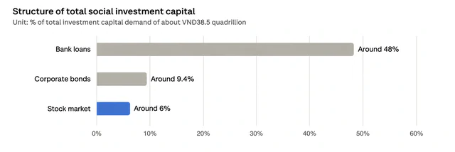 Why does Vietnam struggle to cut interest rates despite its $410bn stock market? - Ảnh 3.