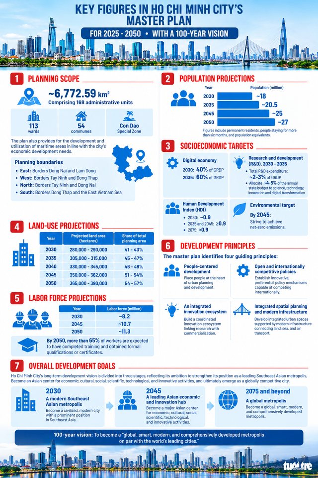 Ho Chi Minh City approves master plan through 2050, outlining 100-year vision- Ảnh 5.