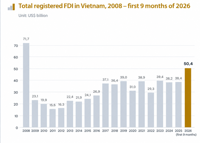 What is driving Vietnam’s FDI to its highest 9-month level since 2009?- Ảnh 2.
