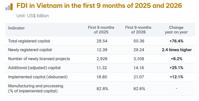 What is driving Vietnam’s FDI to its highest 9-month level since 2009?- Ảnh 3.