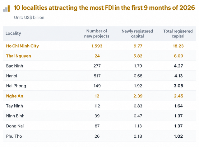 What is driving Vietnam’s FDI to its highest 9-month level since 2009?- Ảnh 4.