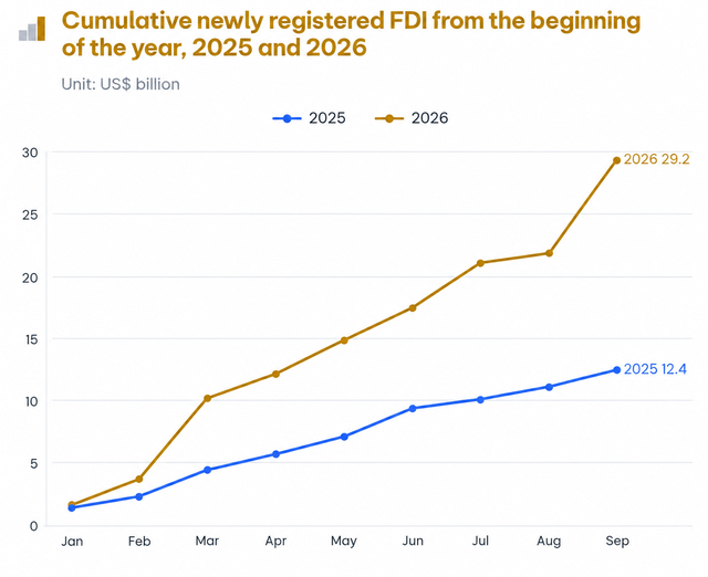 What is driving Vietnam’s FDI to its highest 9-month level since 2009?- Ảnh 5.