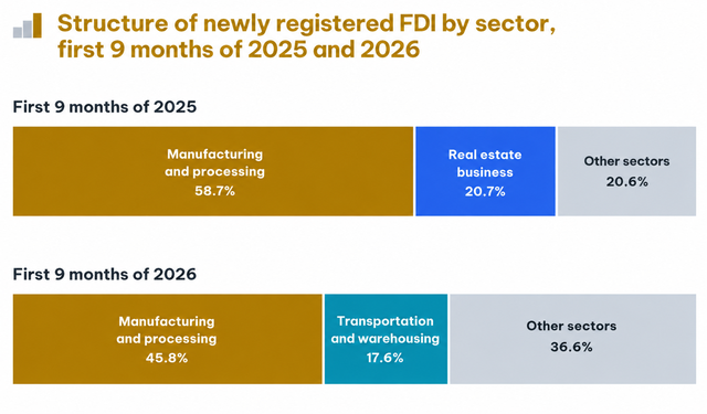 What is driving Vietnam’s FDI to its highest 9-month level since 2009?- Ảnh 6.