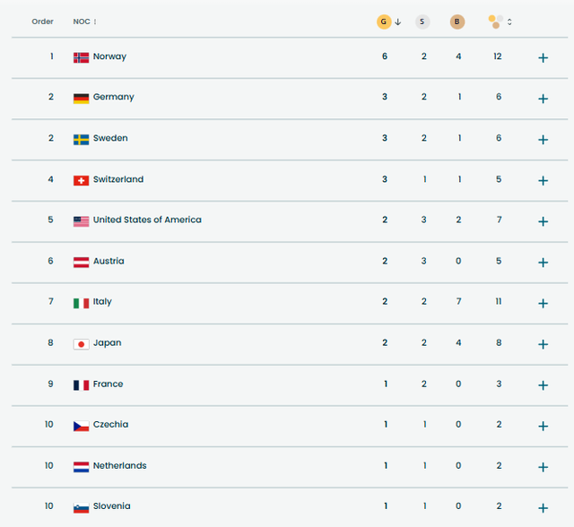 Bảng xếp hạng, lịch thi đấu Thế vận hội mùa đông 2026 ngày 11-2- Ảnh 3.