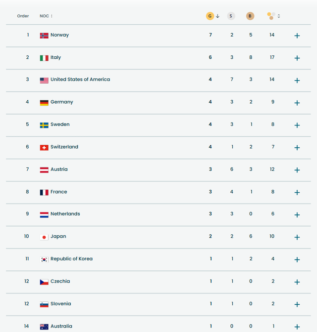 Bảng xếp hạng, lịch thi đấu Thế vận hội mùa đông 2026 ngày 13-2- Ảnh 3.