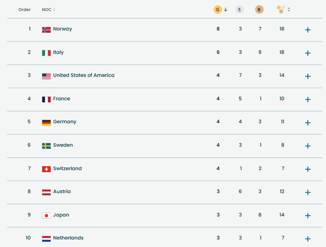 Bảng xếp hạng, lịch thi đấu Thế vận hội mùa đông ngày 14-2- Ảnh 3.