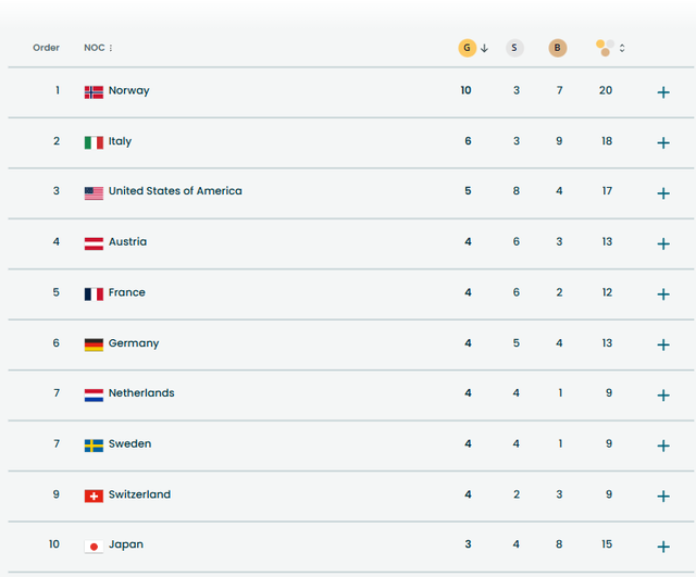 Bảng xếp hạng, lịch thi đấu Thế vận hội mùa đông ngày 15-2 - Ảnh 1.