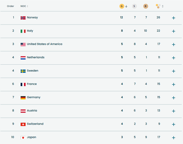 Bảng xếp hạng, lịch thi đấu Thế vận hội mùa đông ngày 16-2- Ảnh 3.