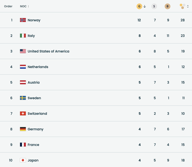 Bảng xếp hạng, lịch thi đấu Thế vận hội mùa đông ngày 17-2- Ảnh 3.