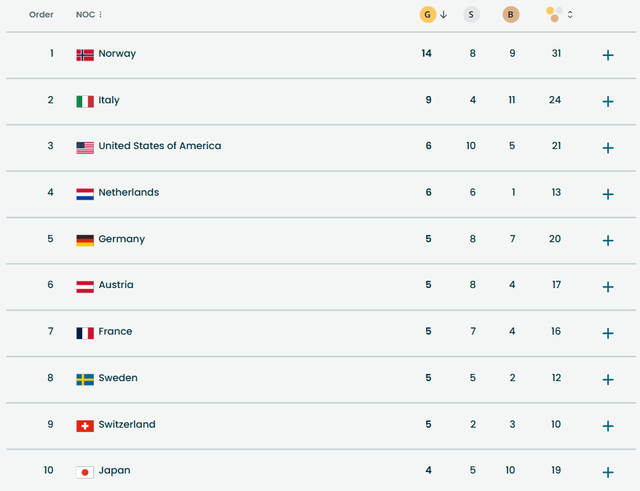 Bảng xếp hạng, lịch thi đấu Thế vận hội mùa đông ngày 18-2- Ảnh 3. Bảng xếp hạng, lịch thi đấu Thế vận hội mùa đông ngày 18-2- Ảnh 3.