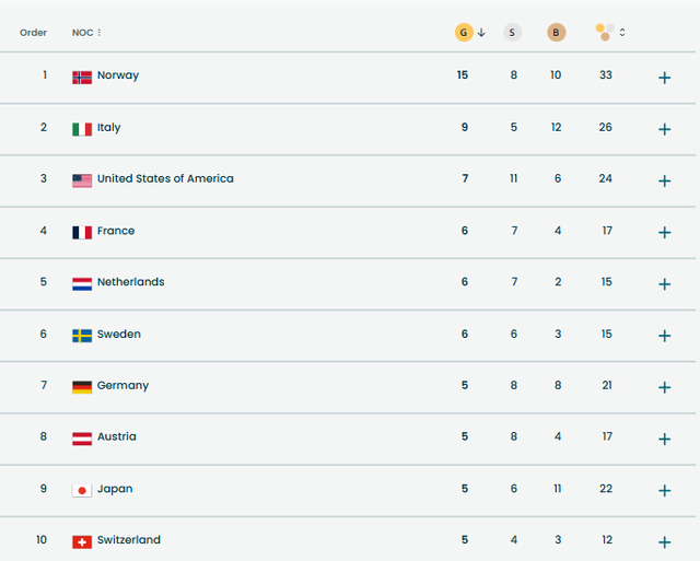 Bảng xếp hạng, lịch thi đấu Thế vận hội mùa đông ngày 19-2 - Ảnh 2.