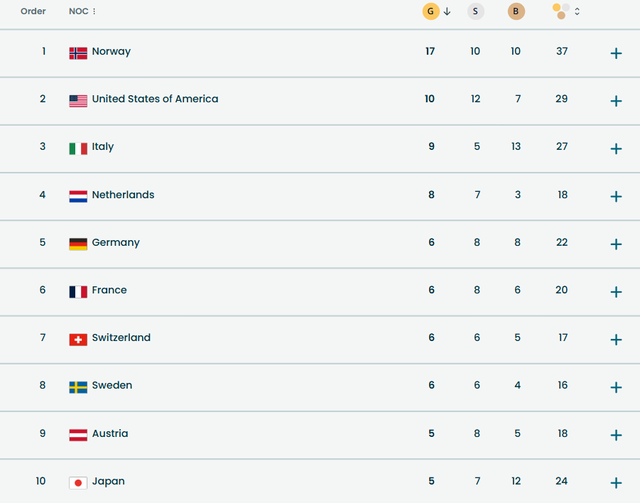 Bảng xếp hạng, lịch thi đấu Thế vận hội mùa đông ngày 21-2- Ảnh 3.