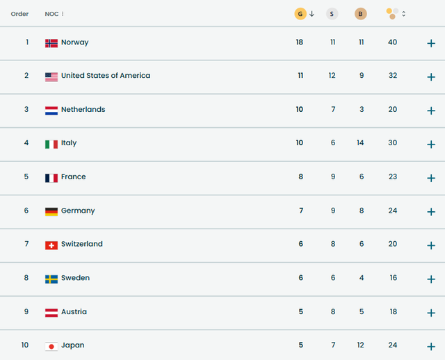 Bảng xếp hạng, lịch thi đấu Thế vận hội mùa đông ngày 22-2 - Ảnh 1.