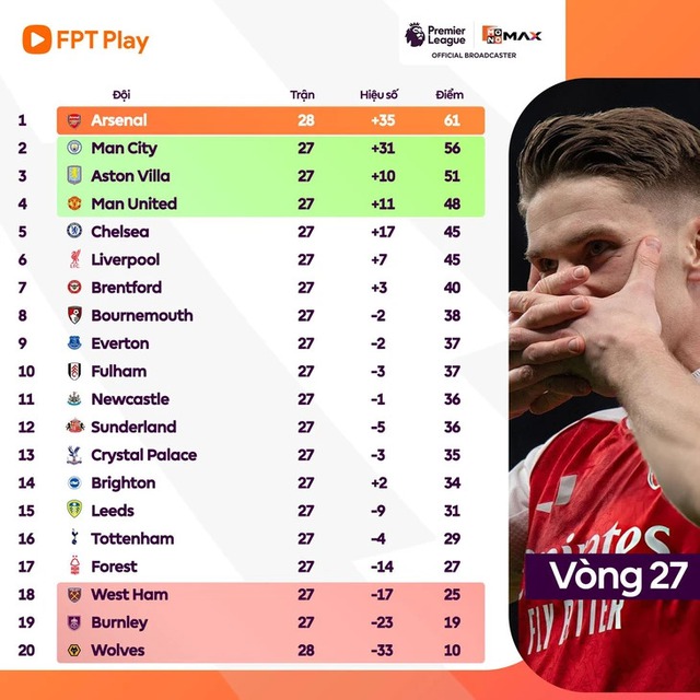 Bảng xếp hạng Giải ngoại hạng Anh ngày 24-2: Arsenal hơn Man City 5 điểm - Ảnh 1. Bảng xếp hạng Giải ngoại hạng Anh ngày 24-2: Arsenal hơn Man City 4 điểm - Ảnh 1.