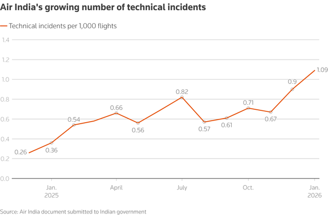 Air India technical incidents like fuel leaks hit 14-month high- Ảnh 2. Air India technical incidents like fuel leaks hit 14-month high- Ảnh 2.