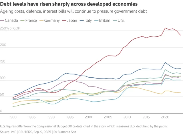 AI boom will be no free pass for debt-laden major economies- Ảnh 2. AI boom will be no free pass for debt-laden major economies- Ảnh 2.