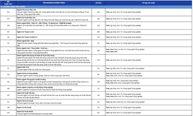 Những điểm mới trong phương án tuyển sinh của Trường đại học Bách khoa TP.HCM- Ảnh 2.