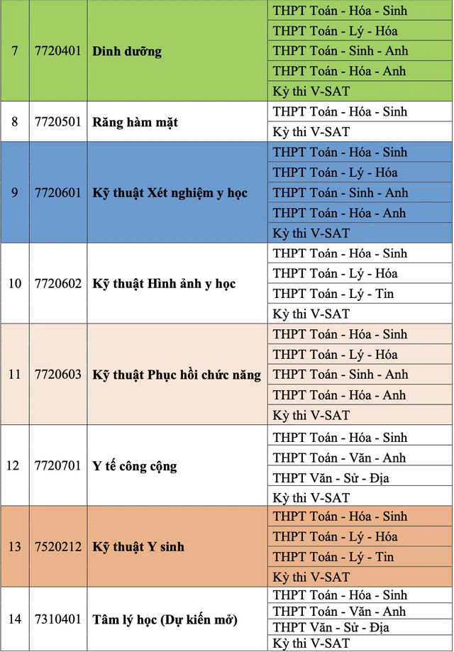Trường đại học Y Dược Cần Thơ lần đầu xét tuyển tổ hợp C00 và D01 - Ảnh 3.