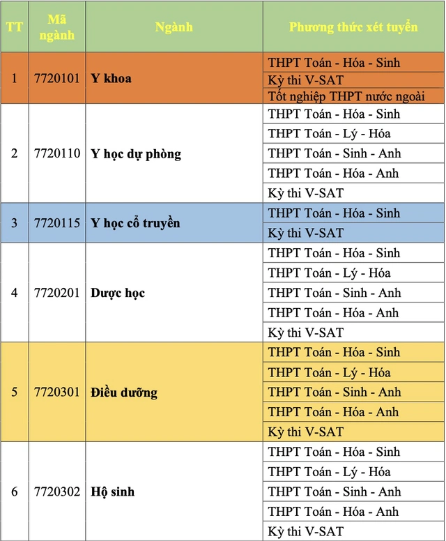 Trường đại học Y Dược Cần Thơ lần đầu xét tuyển tổ hợp C00 và D01 - Ảnh 2.