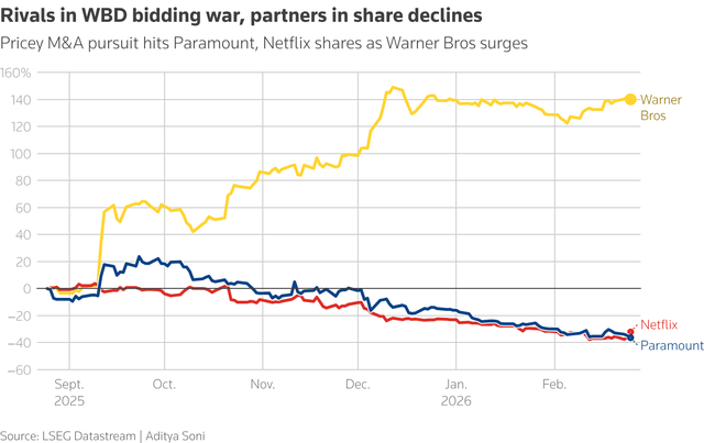 Paramount to buy Warner Bros Discovery in $110 billion deal as Netflix bows out of race  - Ảnh 2.