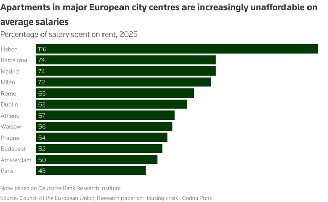 Bedrooms for sale highlight the depths of Europe's housing crisis - Ảnh 2.