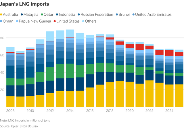 Japan-Qatar gas tie-up highlights global push for energy security- Ảnh 2.