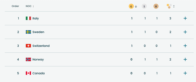 Bảng xếp hạng, lịch thi đấu Thế vận hội mùa đông 2026 ngày 8-2- Ảnh 3.