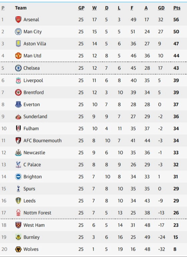 Bảng xếp hạng vòng 25 Ngoại hạng Anh: Cuộc đua top 4 đầy khốc liệt- Ảnh 1.