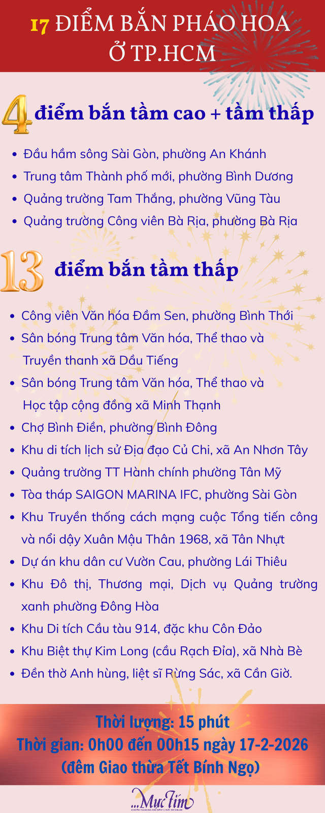 Tết Bính Ngọ 2026, TP.HCM bắn pháo hoa tại bao nhiêu điểm?- Ảnh 1.