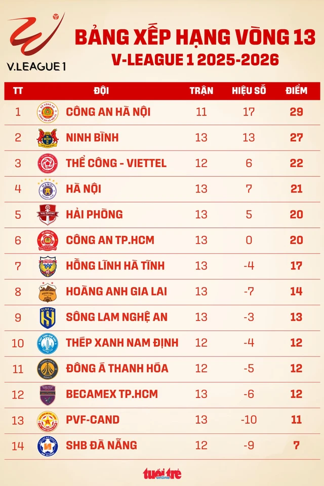 Bảng xếp hạng V-League 1 ngày 9-2: Công An Hà Nội dẫn đầu- Ảnh 1.