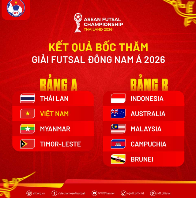 Tuyển Việt Nam cùng bảng Thái Lan ở giải futsal Đông Nam Á 2026- Ảnh 1. Tuyển Việt Nam cùng bảng Thái Lan ở giải futsal Đông Nam Á 2026- Ảnh 1.