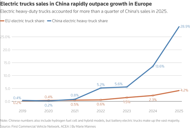 European freight truck makers brace for wave of low-cost Chinese rivals - Ảnh 2.