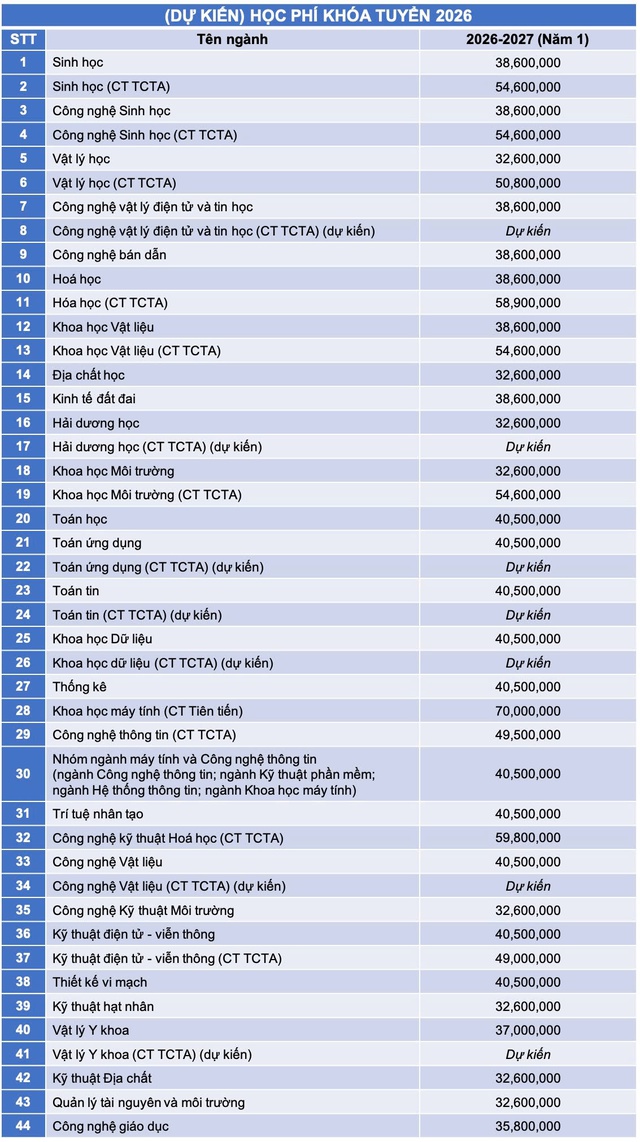 Học phí của các trường đại học năm 2026 thay đổi như thế nào? - Ảnh 2.