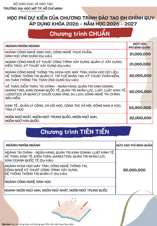 Học phí của các trường đại học năm 2026 thay đổi như thế nào? - Ảnh 3.