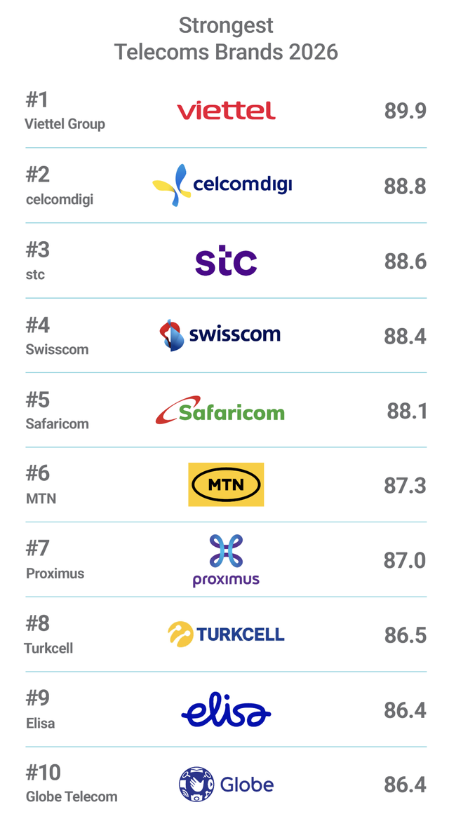 Vietnam’s military-run Viettel ranked world’s strongest telecoms brand- Ảnh 2.