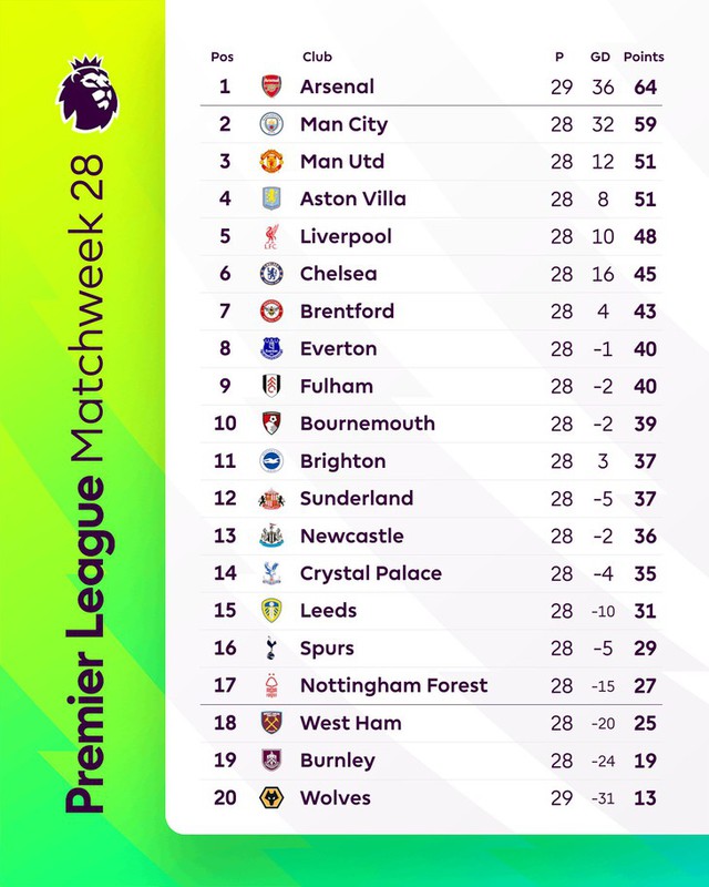 Bảng xếp hạng Giải ngoại hạng Anh ngày 2-3: Man United hạng 3 - Ảnh 1. Bảng xếp hạng Giải ngoại hạng Anh ngày 2-3: Man United hạng 3 - Ảnh 1.