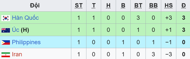 Bảng xếp hạng VCK Asian Cup nữ 2026: Việt Nam đứng nhì bảng- Ảnh 1.