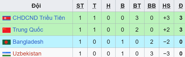 Bảng xếp hạng VCK Asian Cup nữ 2026: Việt Nam đứng nhì bảng- Ảnh 2.