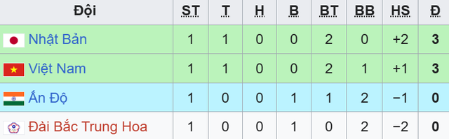 Bảng xếp hạng VCK Asian Cup nữ 2026: Việt Nam đứng nhì bảng- Ảnh 4.