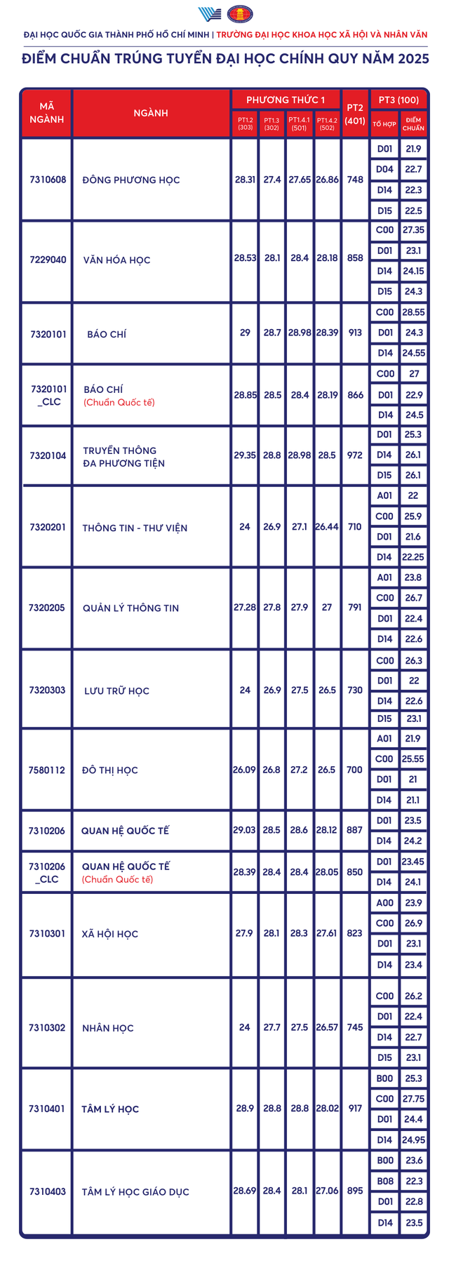 Tham khảo điểm chuẩn năm 2025 Trường đại học Khoa học xã hội và Nhân văn, ĐHQG-HCM  - Ảnh 3.