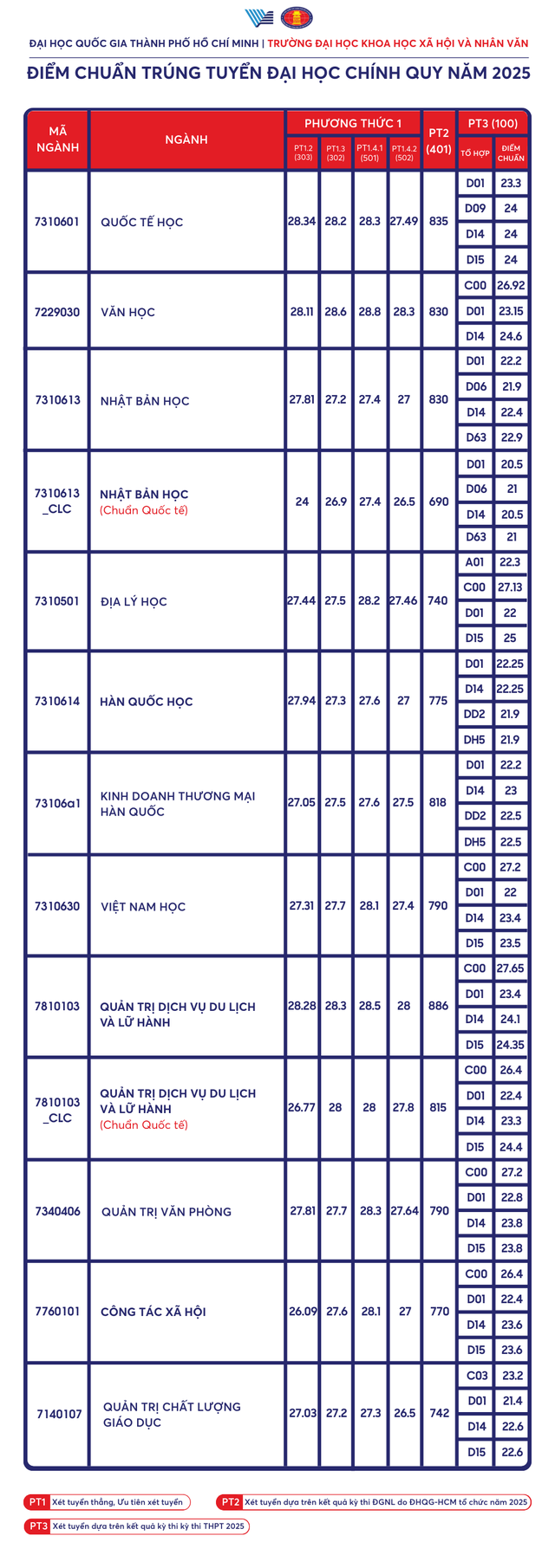 Tham khảo điểm chuẩn năm 2025 Trường đại học Khoa học xã hội và Nhân văn, ĐHQG-HCM  - Ảnh 4.