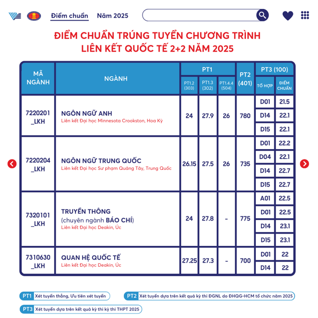 Tham khảo điểm chuẩn năm 2025 Trường đại học Khoa học xã hội và Nhân văn, ĐHQG-HCM  - Ảnh 5.