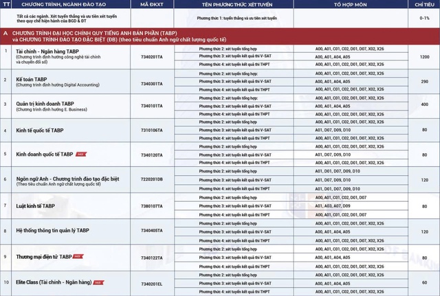 Chi tiết 5 phương thức xét tuyển Trường đại học Ngân hàng TP.HCM - Ảnh 2.