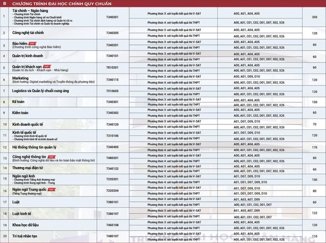 Chi tiết 5 phương thức xét tuyển Trường đại học Ngân hàng TP.HCM - Ảnh 3.