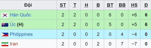 Bảng xếp hạng VCK Asian Cup nữ 2026: Việt Nam tụt xuống vị trí thứ ba - Ảnh 1.